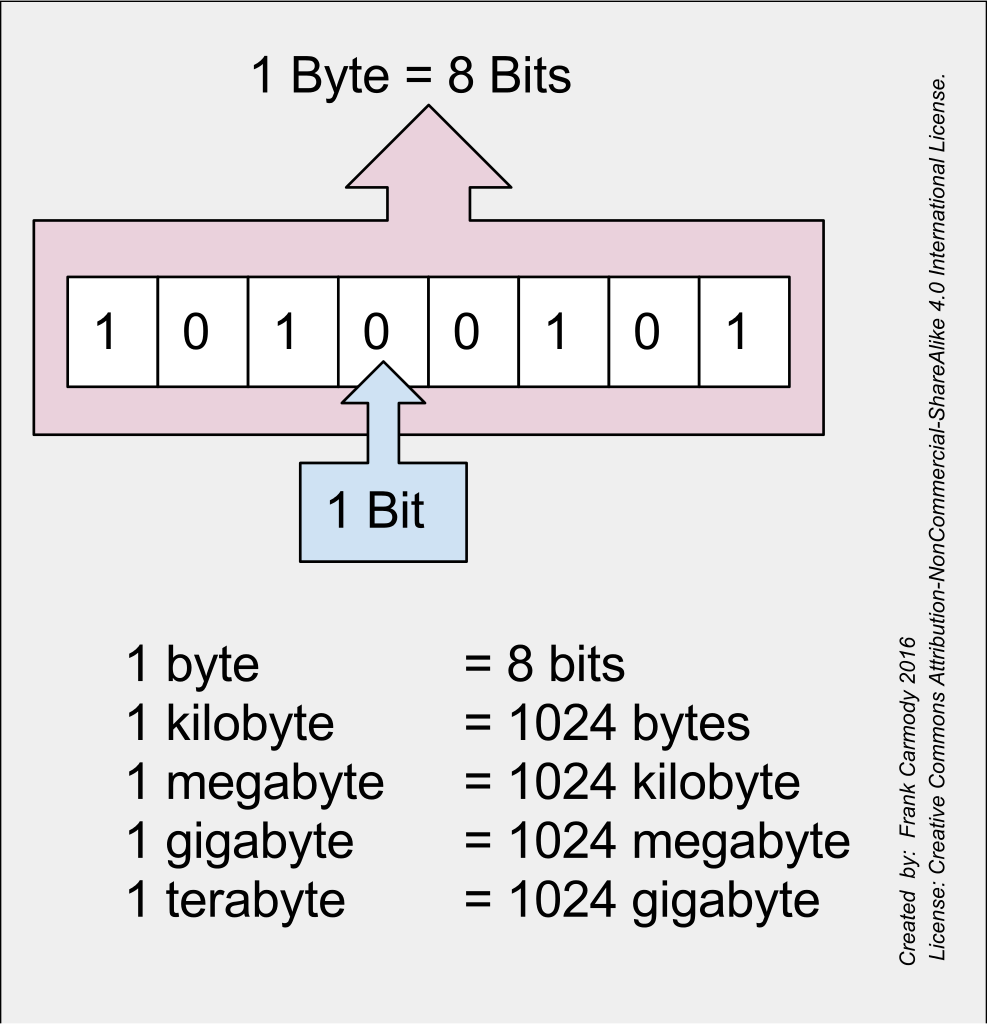 Bits and Bytes